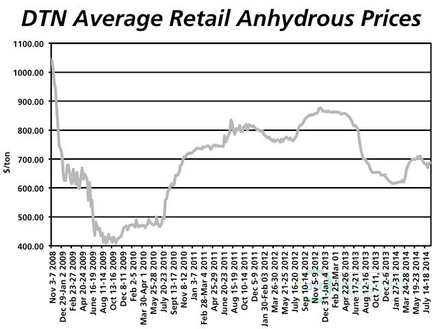 The one fertilizer which was higher compared to a month earlier was anhydrous. The nitrogen fertilizer was not up by any consequence and had an average price of $687 per ton. (DTN chart)
